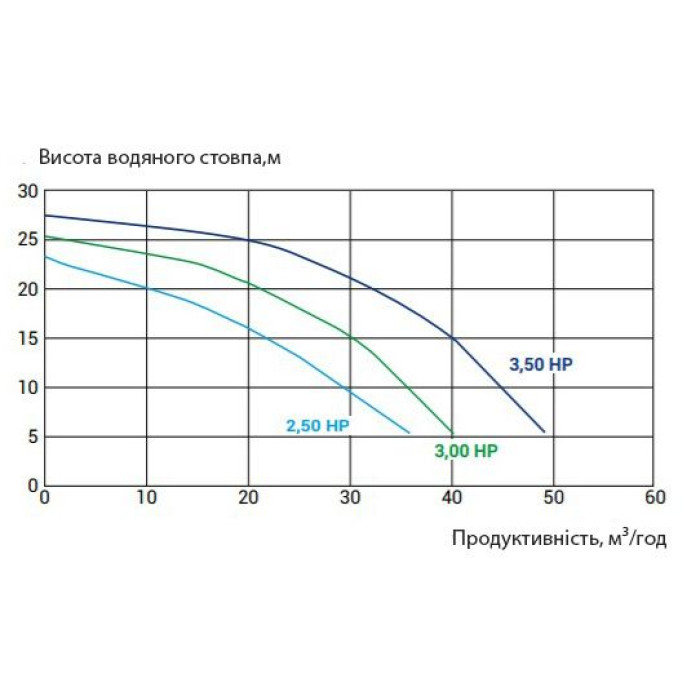 Насос Kripsol KPR 250 M (220 В, 30 м3/год, 2.5 НР)