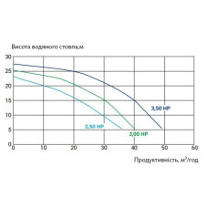 Насос Kripsol KPR 300 M (220 В, 36 м3/ч, 3 НР)