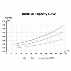 Інверторний осушувач повітря Fairland IDHR120 (120 л/добу)