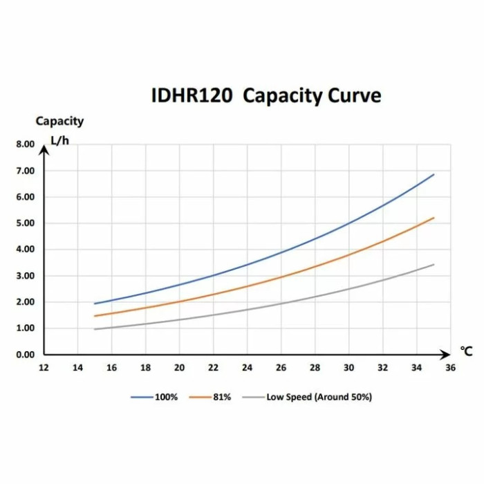 Інверторний осушувач повітря Fairland IDHR120 (120 л/добу)