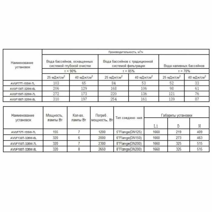 Ультрафіолетова установка Aquaviva AVUF130T HDPE, до 170 м3, DN150, 2 кВт (6 шт. / 320 Вт)
