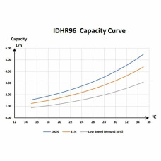 Інверторний осушувач повітря Fairland IDHR96 (96 л/добу)