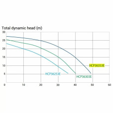 Насос Hayward HCP36353E IE3 (380 В, 45 м3/год, 3.5 HP)