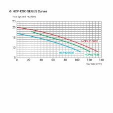 Насос Hayward HCP42553E KAL500T2 IE3 (380 В, 68 м3/ч, 5.5 HP)