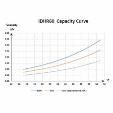Інверторний осушувач повітря Fairland IDHR60 (60 л/добу)