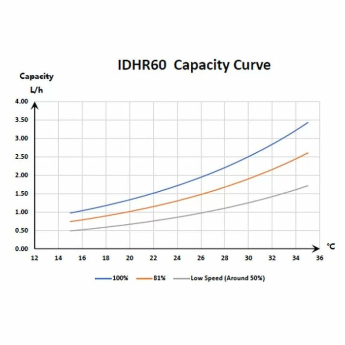 Інверторний осушувач повітря Fairland IDHR60 (60 л/добу)