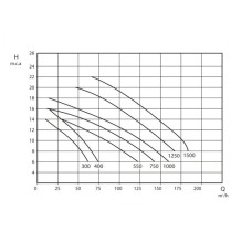 Насос Saci KONTRA 4- 750 , IE3, 1450 rpm  400B, 107 м3/ч, 5,5 кВт, фланцевое подключение 110 мм, без предфильтра