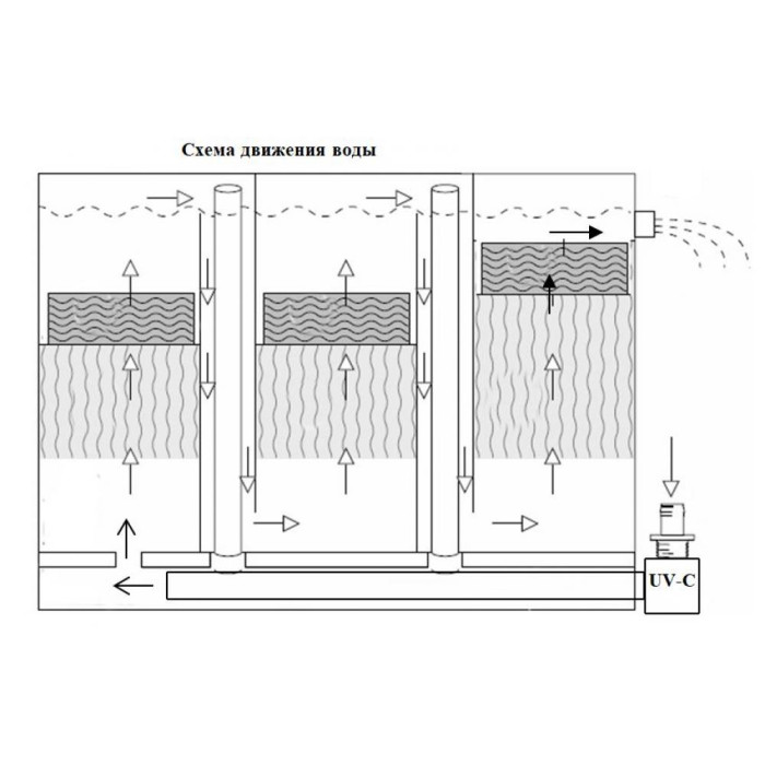 Фільтр для ставка 3-х камерний Chamberfilter 330L/30m3 з UV-C лампою 40W