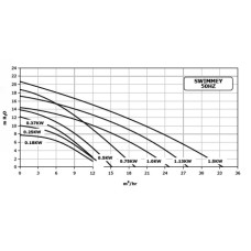 Насос Pentair Swimmey SW-8M 0,18  кВт, 4 м3/ч, 220 В