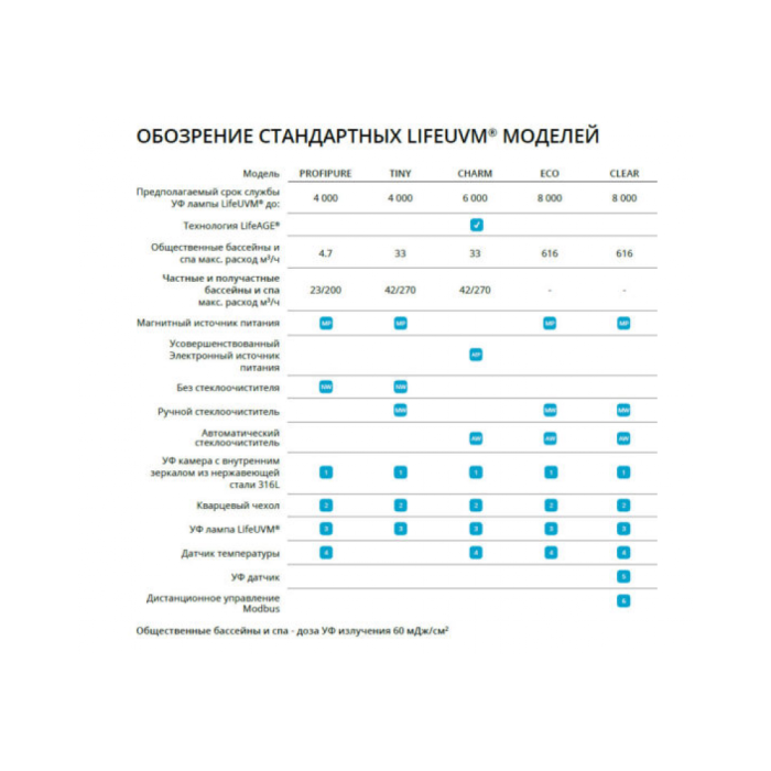 Ультрафіолет для басейну, установка PROFIPURE 0.25 кВт, 4.7 м3/год. без очищувача