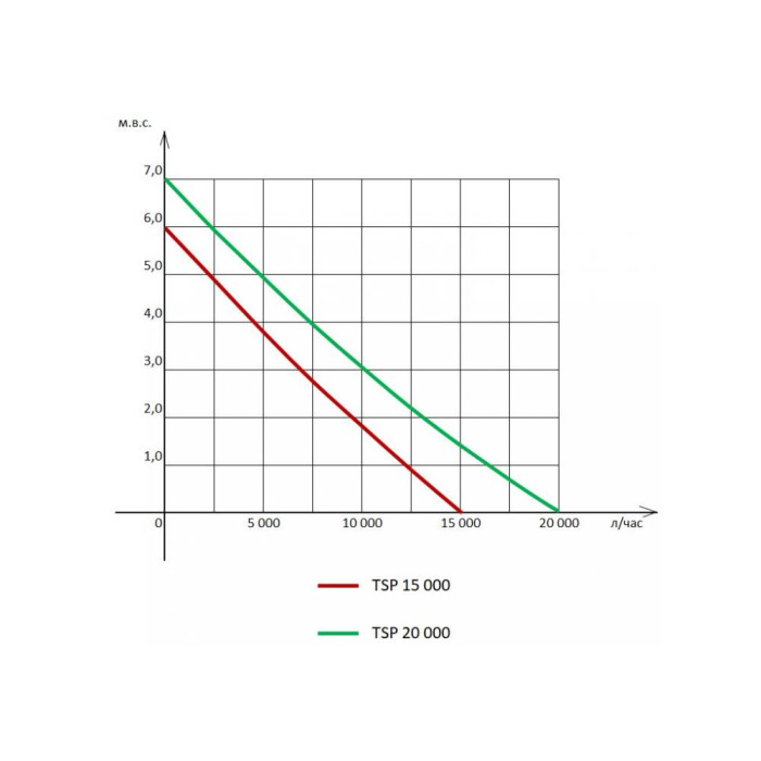 Насос для ставка Jebao з регулятором потужності TSP-15000
