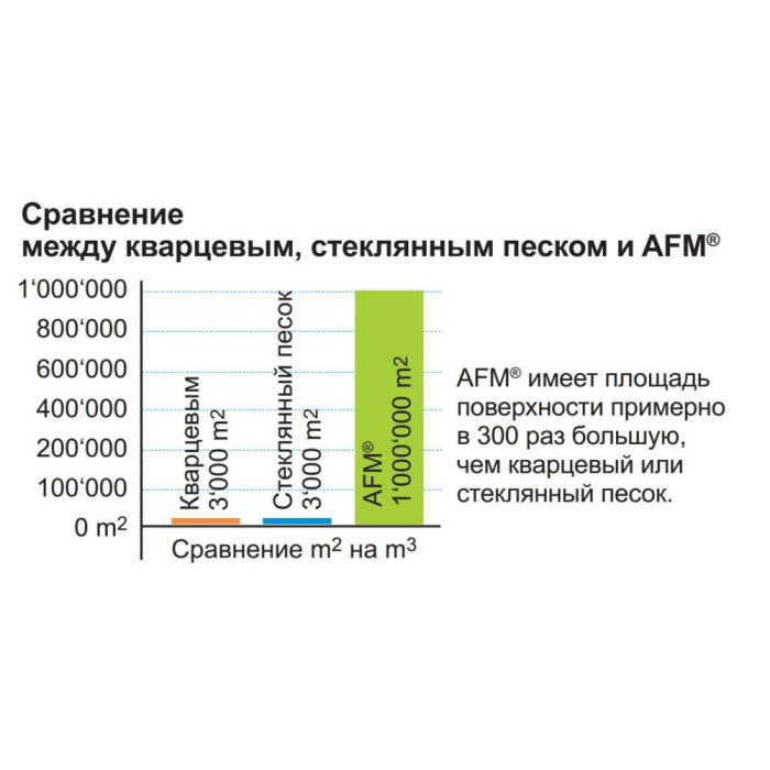 Активний фільтруючий матеріал для басейну (AFM) 0,4-0.8 мм, 25 кг