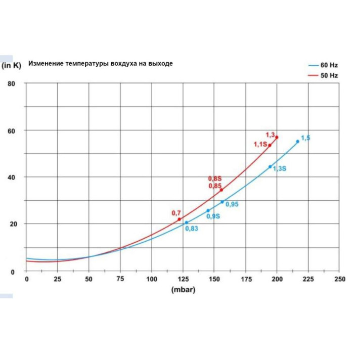 Блауер для басейну, HPE, 0,85 квт, 140 м3/год, 160 mbar, 380 В