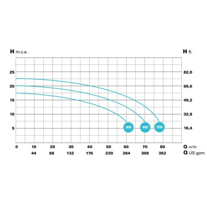 Насос Saci BRAVUS 400, IE3, 400B, 68 м3/г, при 10 м перепаду 3 кВт, підключення 90 мм