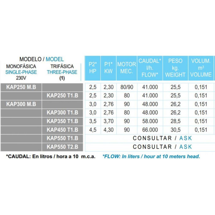 Насос Hayward (Kripsol) KAP300  48 м3/г, 2,76 кВт, 220 В,  підключення 90 мм