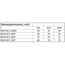 Насос IML NEW BCC 550T  86м3/ч, 75 мм, 4,7 кВт, 380 В, без префильтра, подключение 75 мм